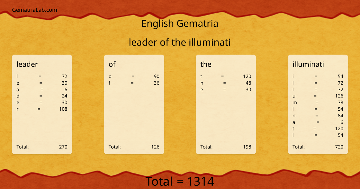 leader of the illuminati in english Gematria